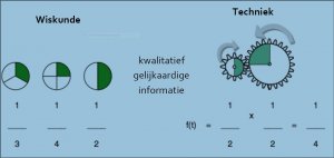 Transfer van wiskunde naar techniek